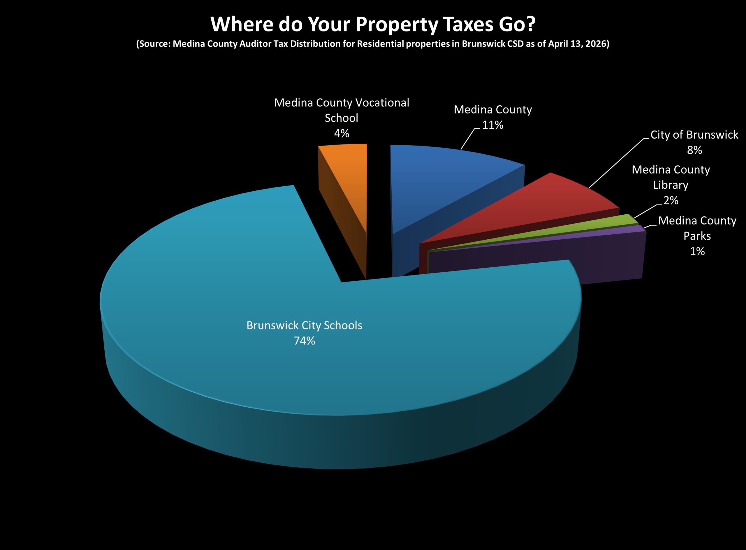 Property Tax Pie Chart 2026